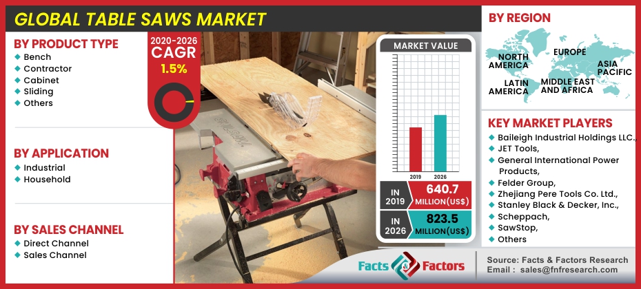 Table Saws Market